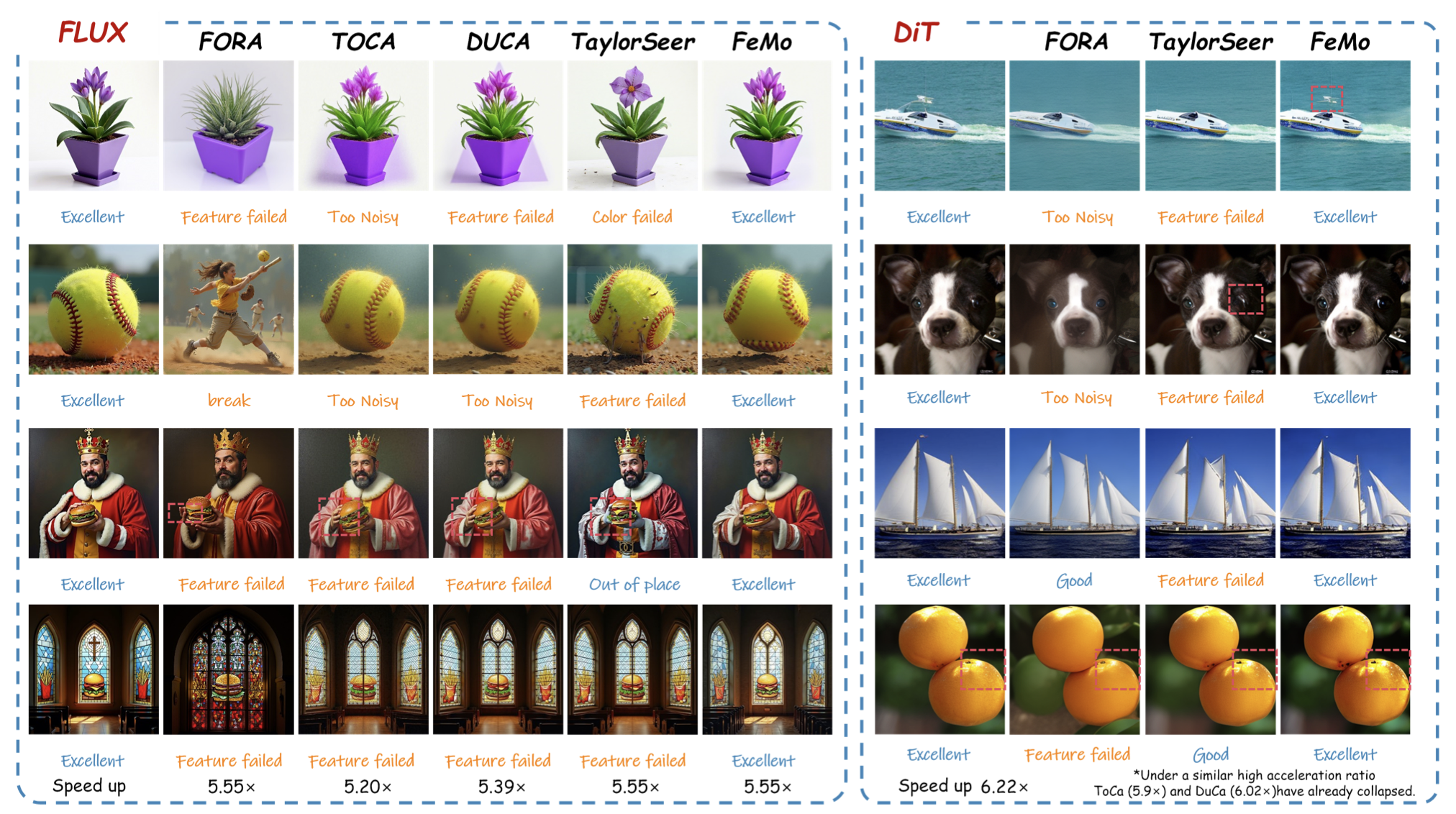 FeMo qualitative comparisons with other acceleration methods on FLUX and DiT image generation.