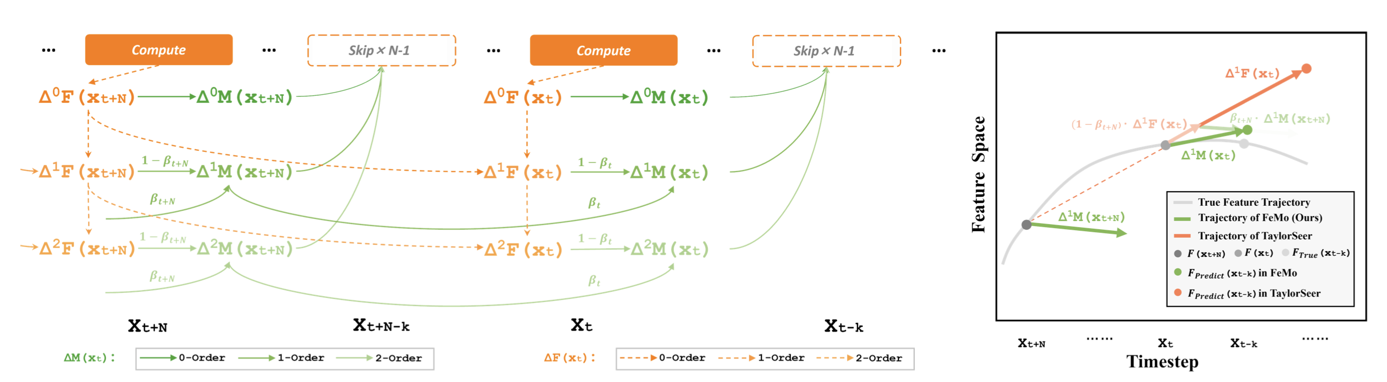 FeMo overview: momentum-based feature prediction across diffusion timesteps and a comparison with TaylorSeer in feature space.